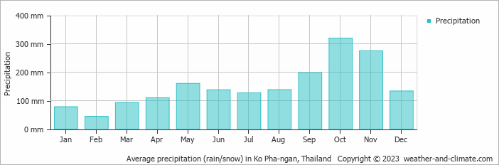 Average precipitation (rain/snow) in Ko Pha-ngan, Thailand   Copyright © 2023  weather-and-climate.com  